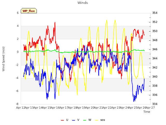 plot of Winds