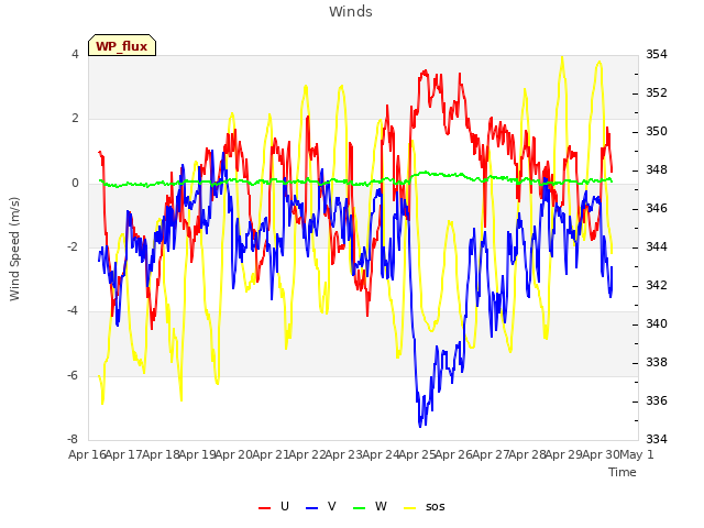 plot of Winds