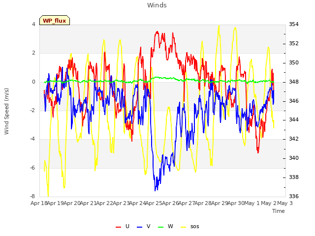 plot of Winds