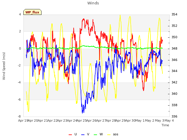 plot of Winds