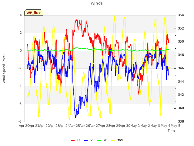 plot of Winds