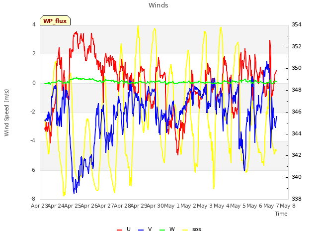 plot of Winds