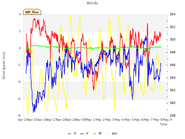 plot of Winds