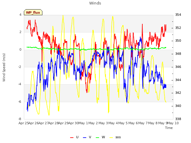 plot of Winds