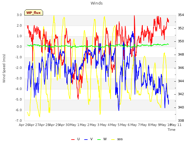 plot of Winds