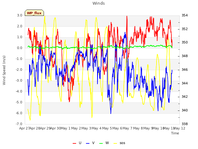 plot of Winds