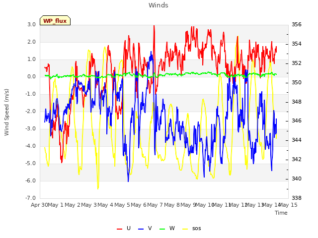 plot of Winds