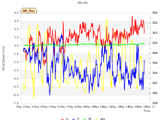 plot of Winds