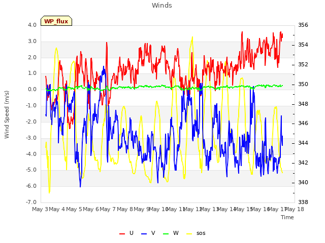 plot of Winds