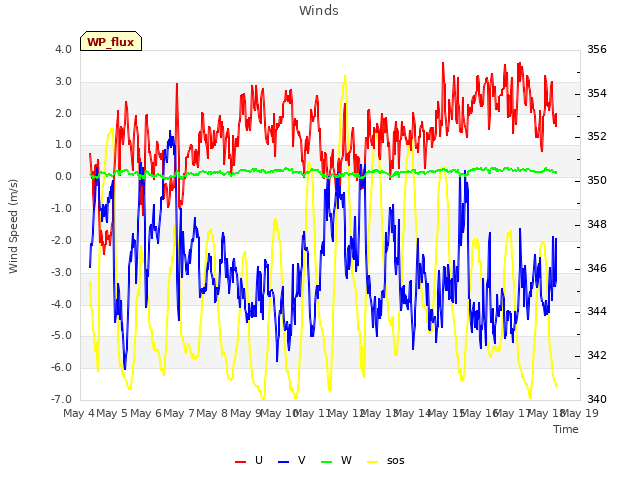 plot of Winds