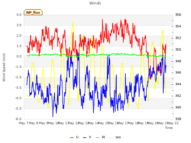 plot of Winds