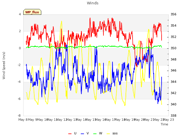 plot of Winds