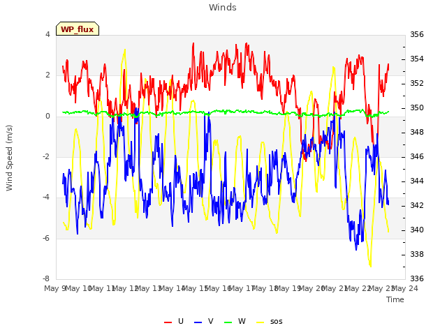 plot of Winds