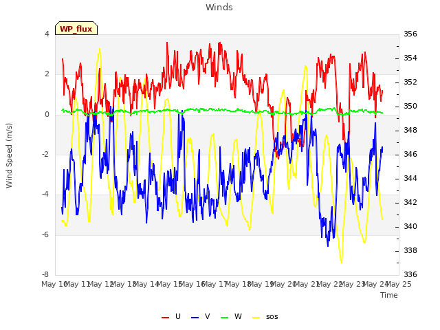 plot of Winds