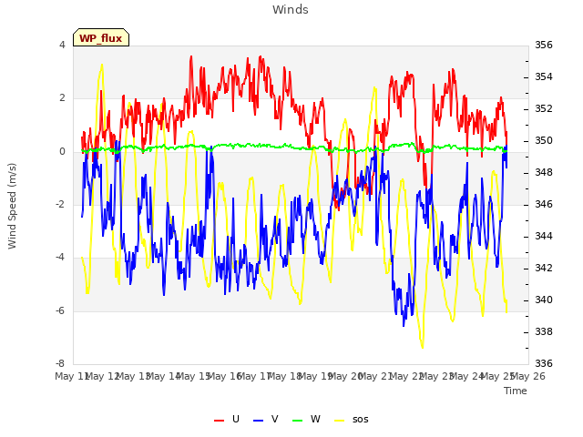 plot of Winds