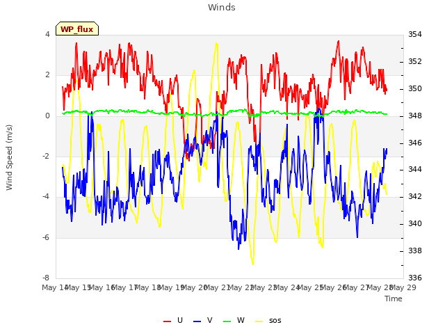 plot of Winds