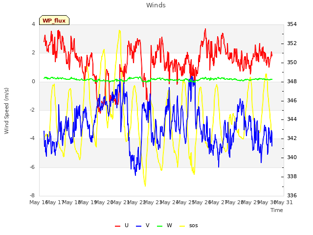 plot of Winds