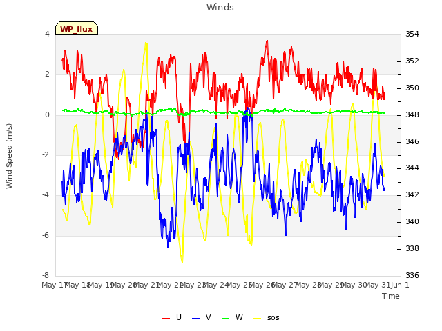 plot of Winds