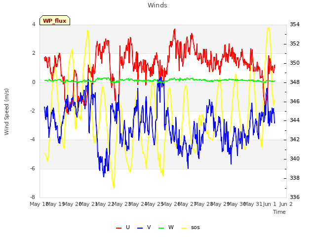 plot of Winds