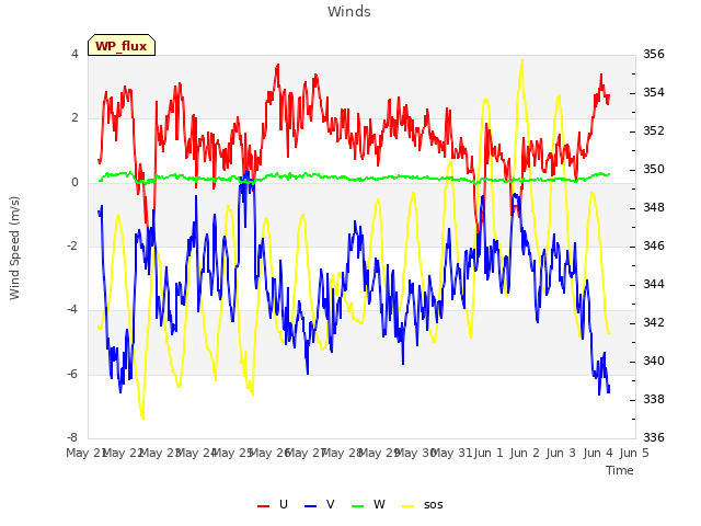 plot of Winds