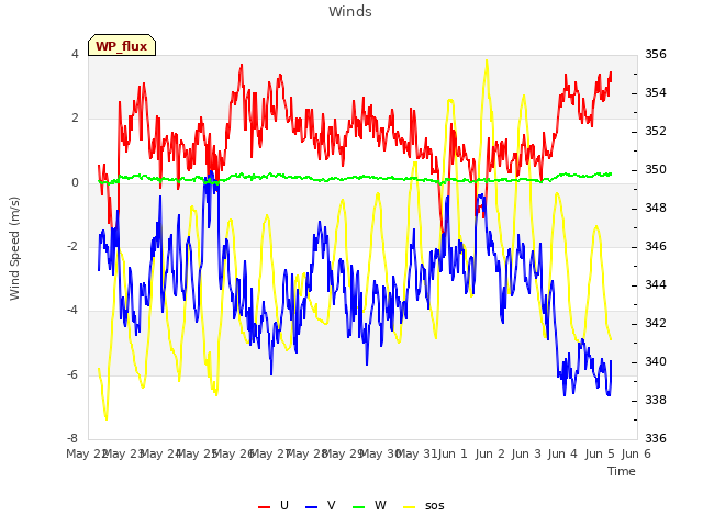 plot of Winds