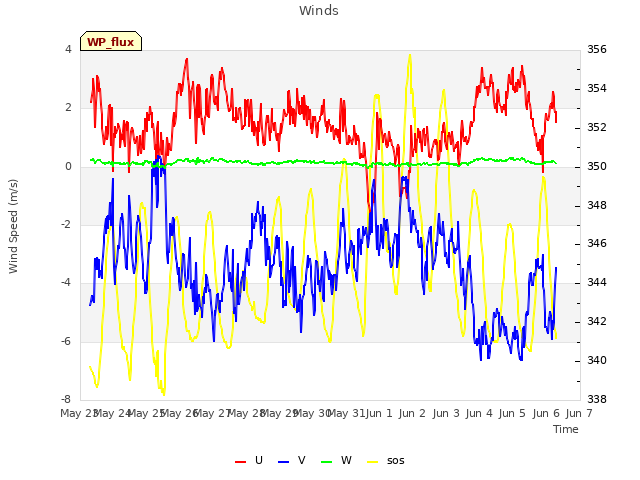 plot of Winds