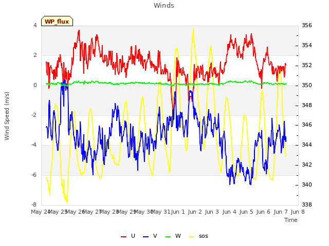 plot of Winds