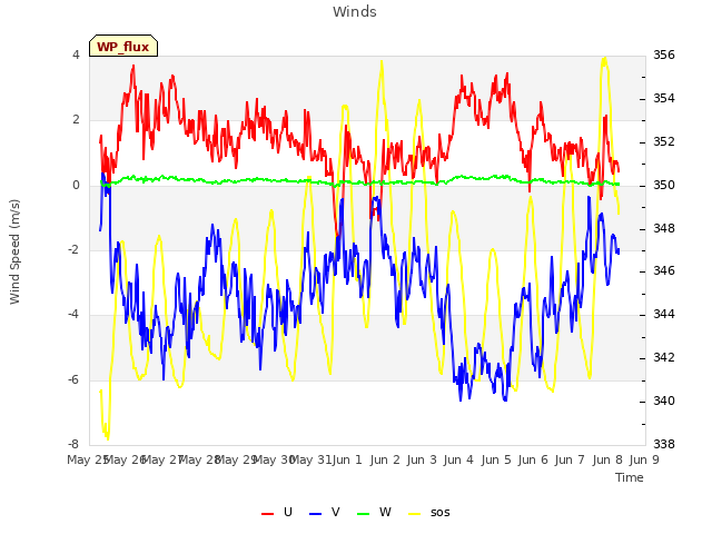 plot of Winds