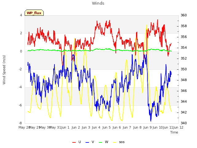 plot of Winds