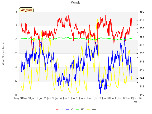 plot of Winds