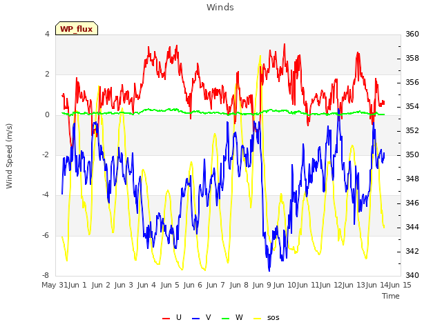 plot of Winds