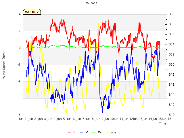 plot of Winds