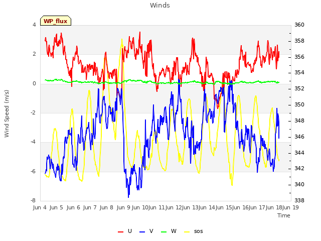 plot of Winds