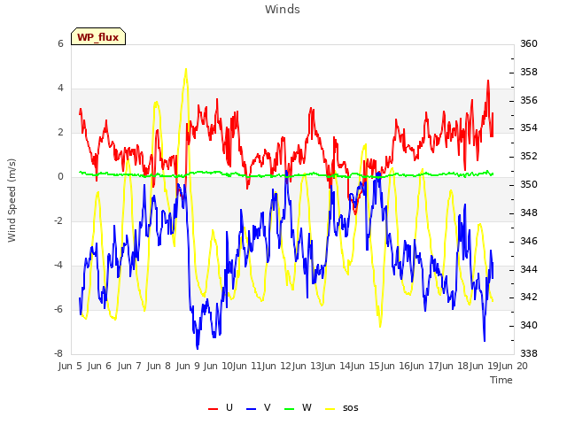 plot of Winds