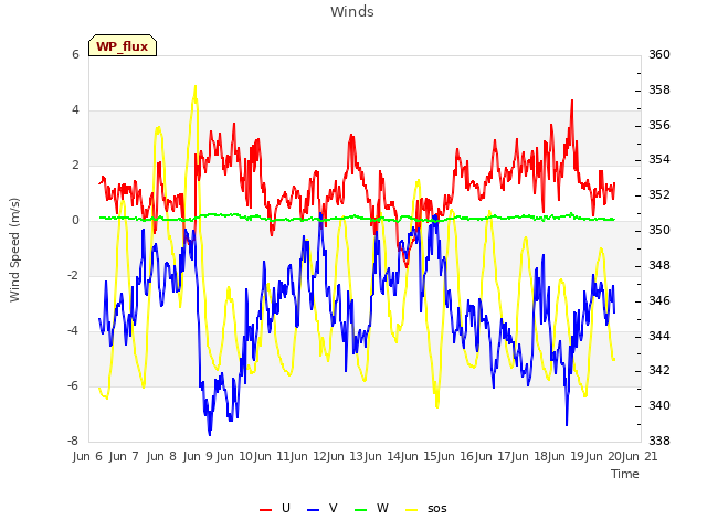 plot of Winds