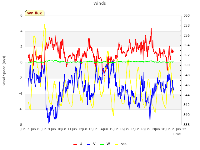 plot of Winds