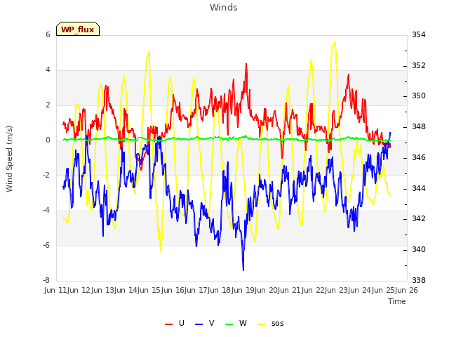 plot of Winds