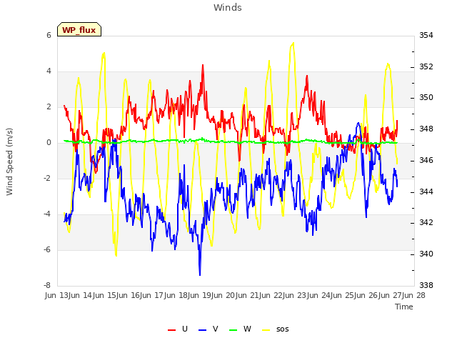 plot of Winds