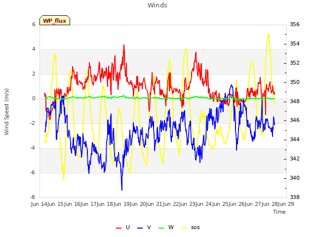 plot of Winds