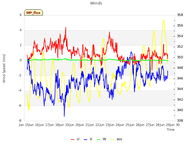 plot of Winds