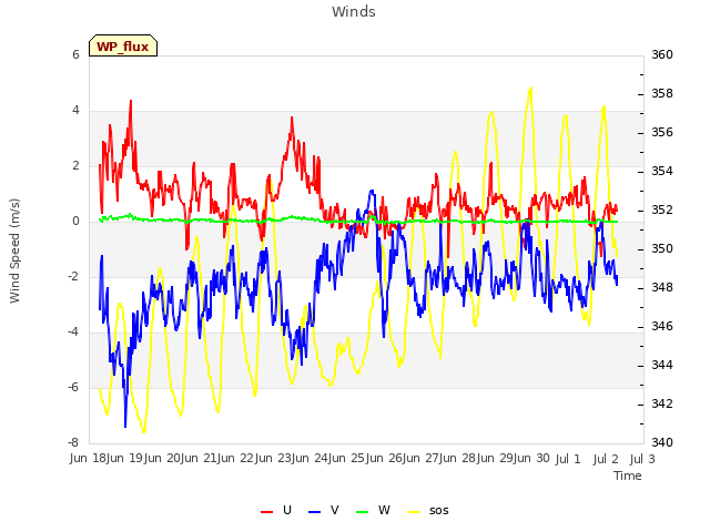 plot of Winds