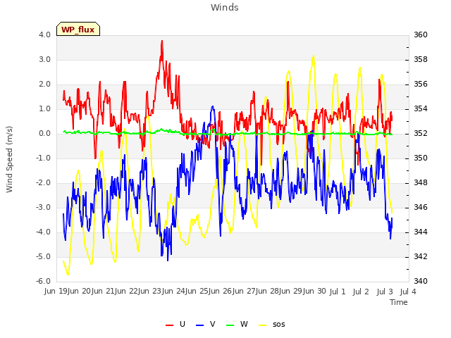 plot of Winds