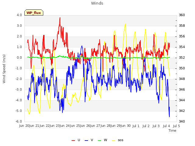 plot of Winds