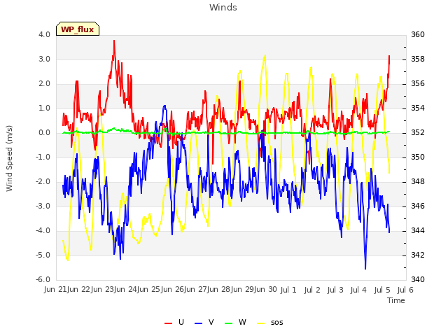 plot of Winds