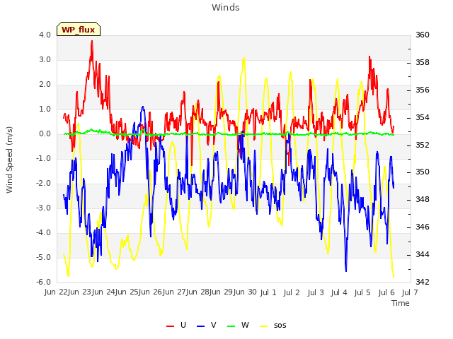 plot of Winds