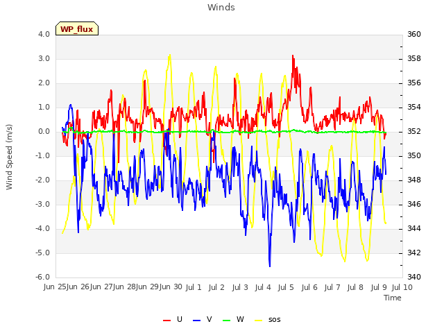 plot of Winds