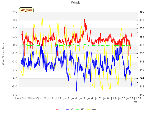 plot of Winds