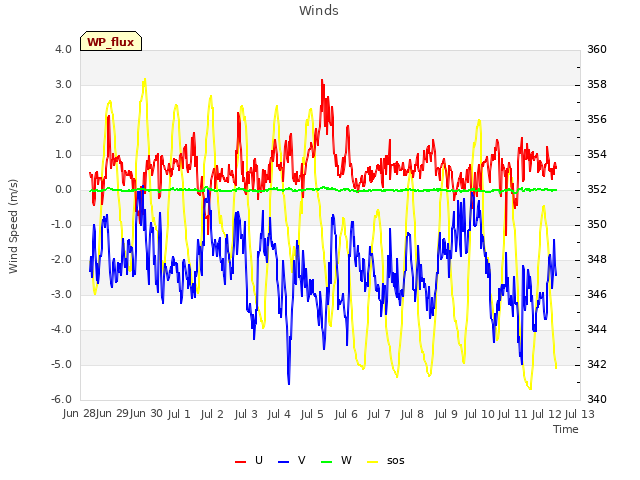 plot of Winds