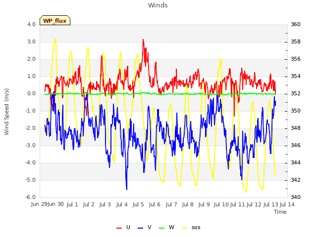 plot of Winds