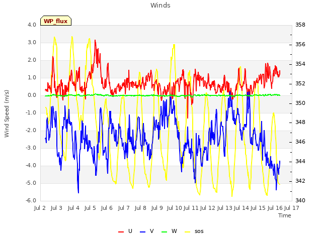 plot of Winds